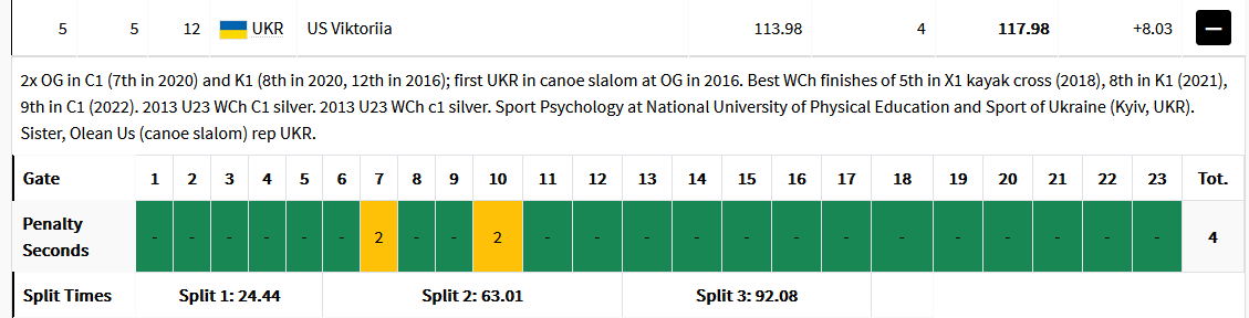 Украина выступила в финале гребного слалома на Олимпиаде-2024. Какое место