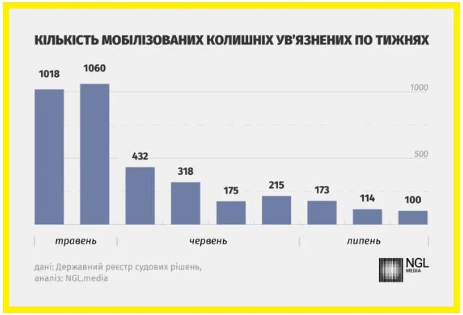 Кількість мобілізованих в українських колоніях