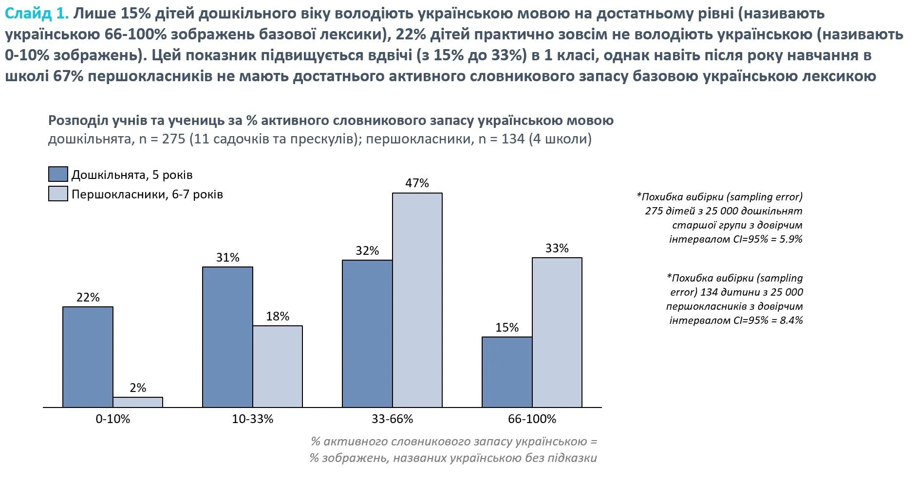 Кожна п'ята дитина дошкільного віку в Києві практично не володіє українською мовою. Результати дослідження