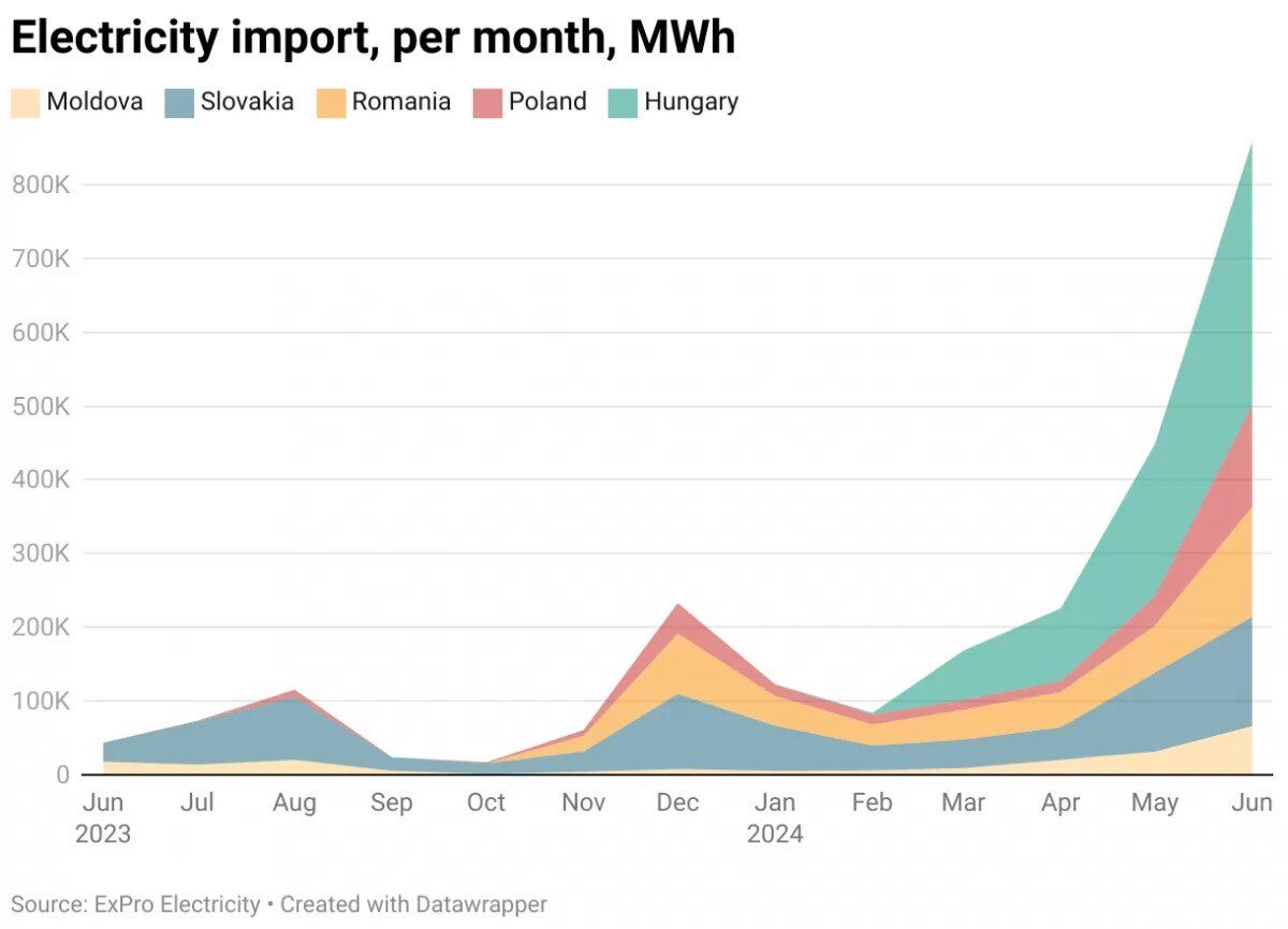Скільки Україна імпортує електроенергії