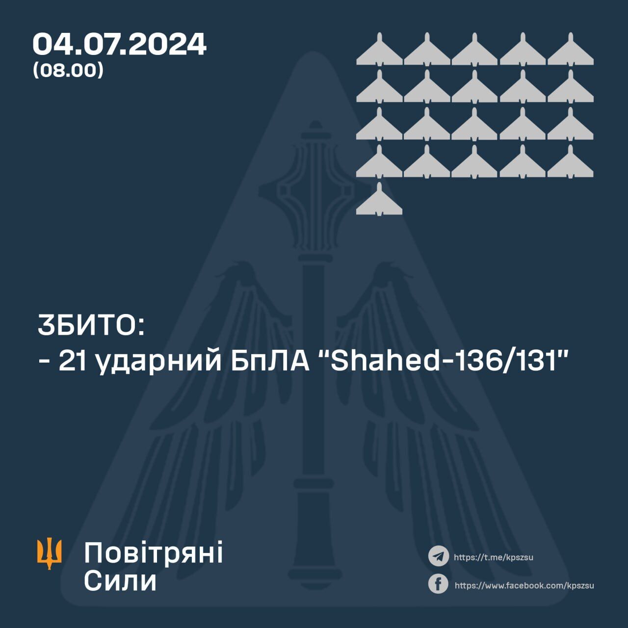 Силы ПВО сбили 21 из 22 "Шахедов", которыми ночью Россия атаковала Украину