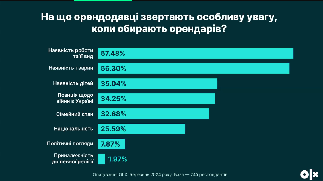 Які вимоги висувають орендодавці