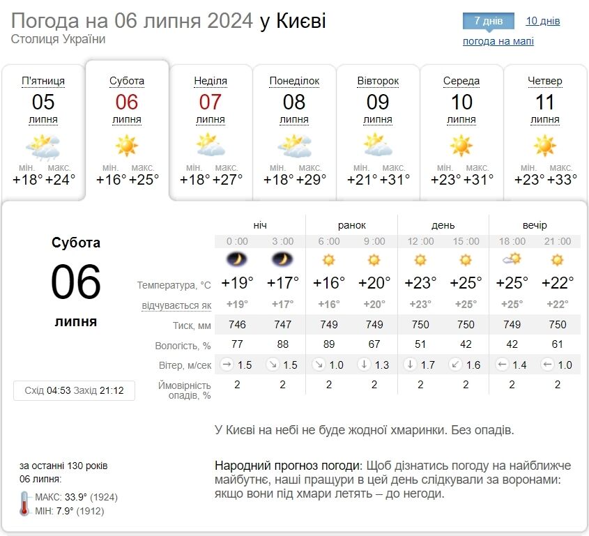 Без осадков и до +28°С: прогноз погоды по Киевской области на 6 июля