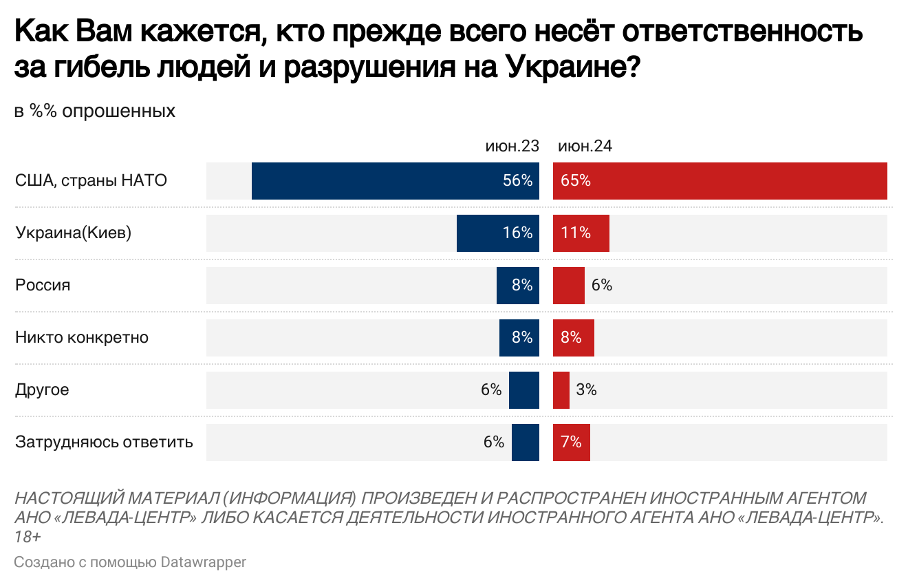 Опрос показал, жители какого города в России больше всего поддерживают войну против Украины