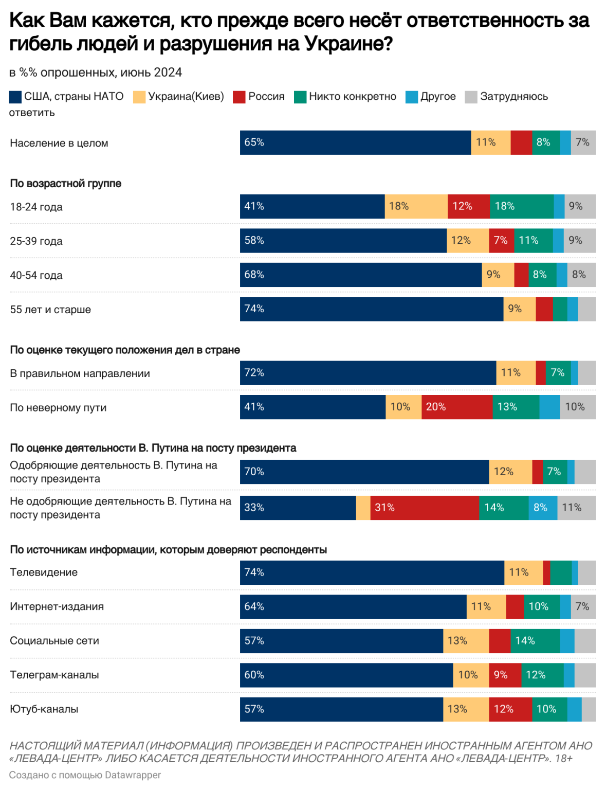 Опрос показал, жители какого города в России больше всего поддерживают войну против Украины