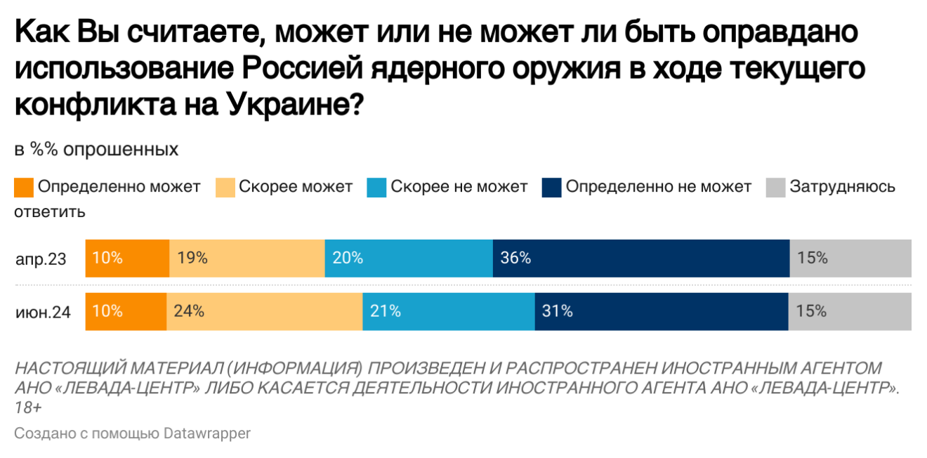 Опрос показал, жители какого города в России больше всего поддерживают войну против Украины