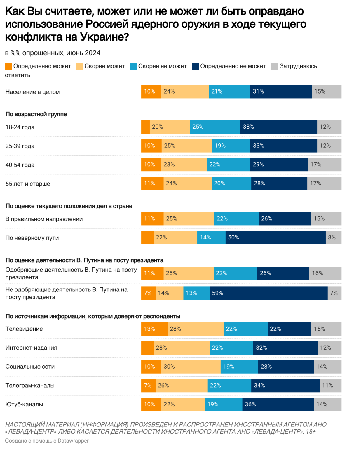 Опрос показал, жители какого города в России больше всего поддерживают войну против Украины