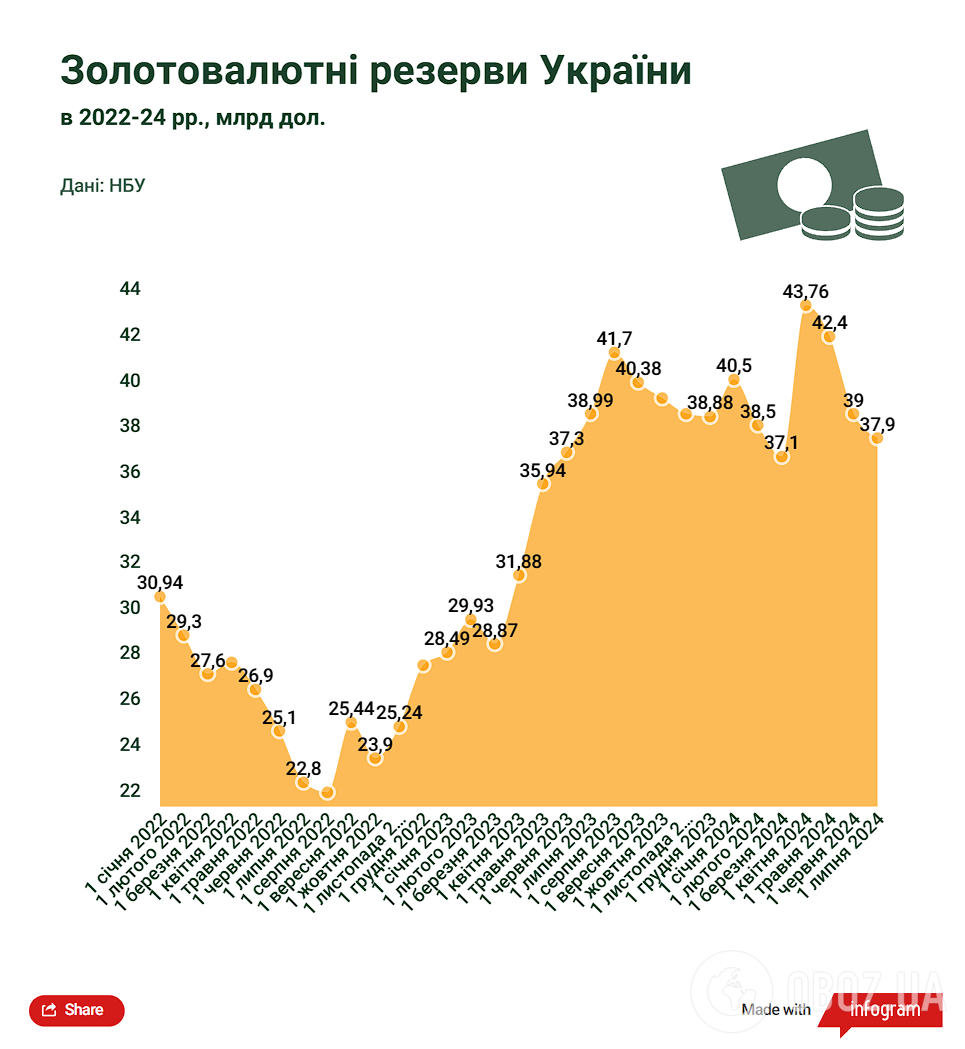 ЗВР України на 1 липня 2024 року