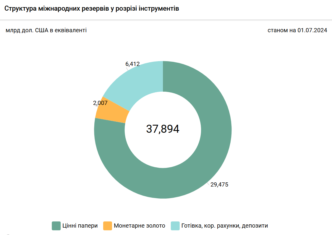 Структура ЗВР України на 1 липня 2024 року