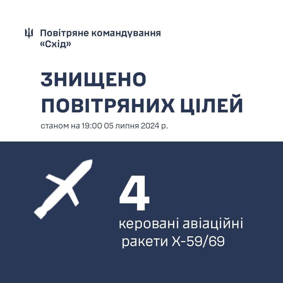 Мінус дев'ять ракет і сім дронів: у Повітряних силах розповіли подробиці роботи ППО на півдні та сході