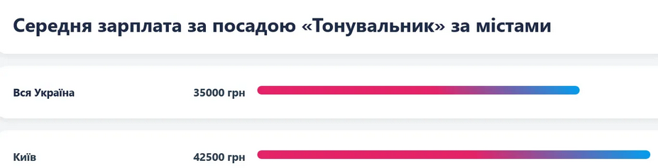 Українцям без вищої освіти готові платити понад 40 тисяч