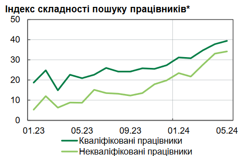 Українські підприємства відчувають нестачу робочої сили