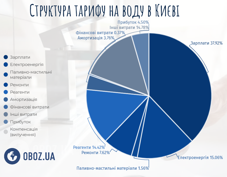 Структура тарифа на воду в Киеве