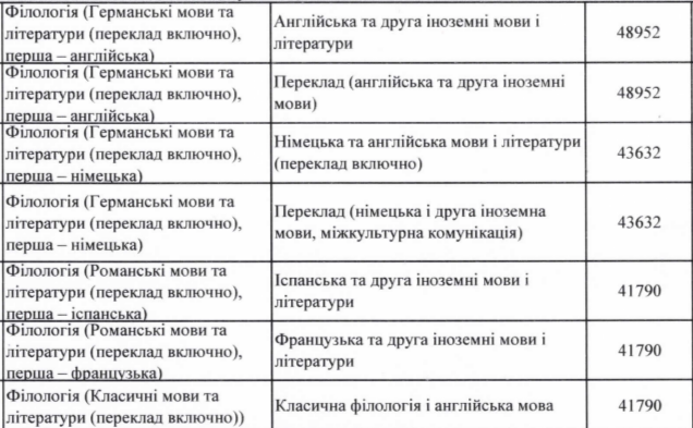 Сколько стоит обучение в топовых университетах Украины: стоимость доходит до 100 000 грн. в год