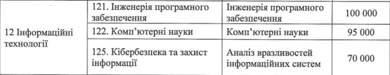 Сколько стоит обучение в топовых университетах Украины: стоимость доходит до 100 000 грн. в год