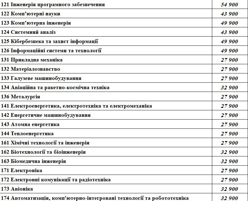 Сколько стоит обучение в топовых университетах Украины: стоимость доходит до 100 000 грн. в год