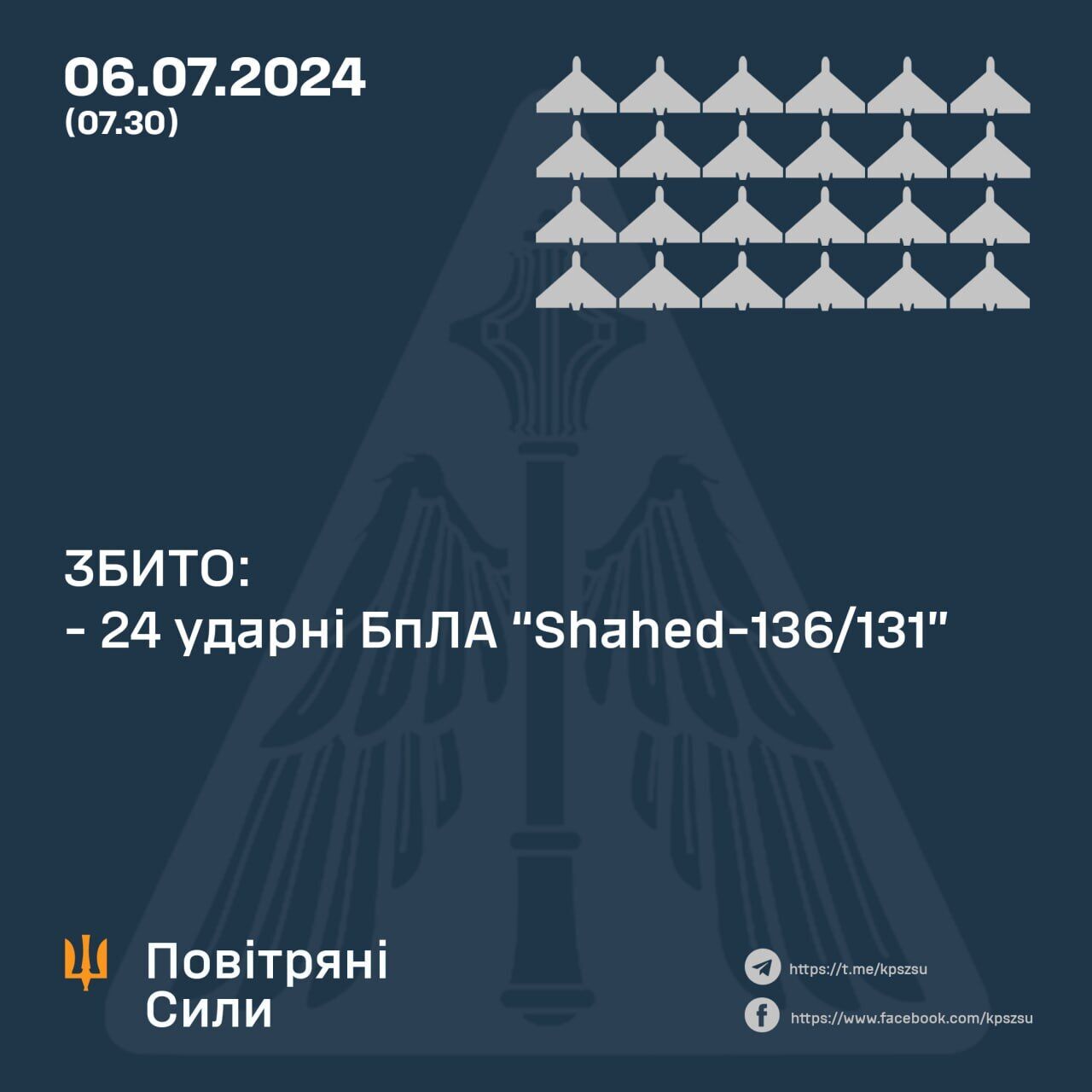 Силы ПВО уничтожили 24 из 27 "Шахедов", которыми РФ атаковала Украину