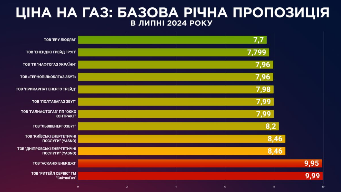 За липень українці заплатять за газ за тими самими тарифами, що діяли і раніше