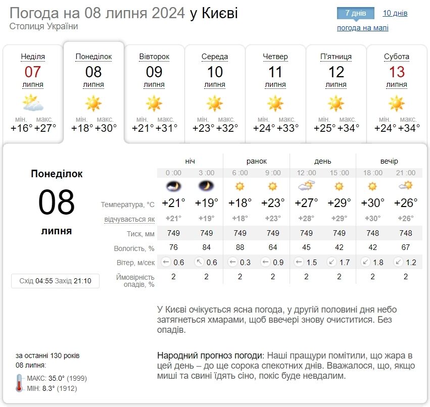 Без опадів та до +33°С: детальний прогноз погоди по Київщині на 8 липня