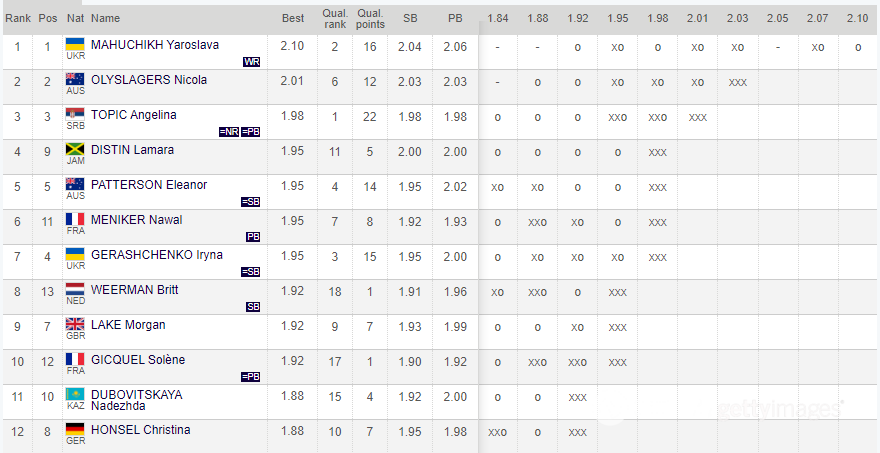 Первая в истории! Магучих установила новый мировой рекорд