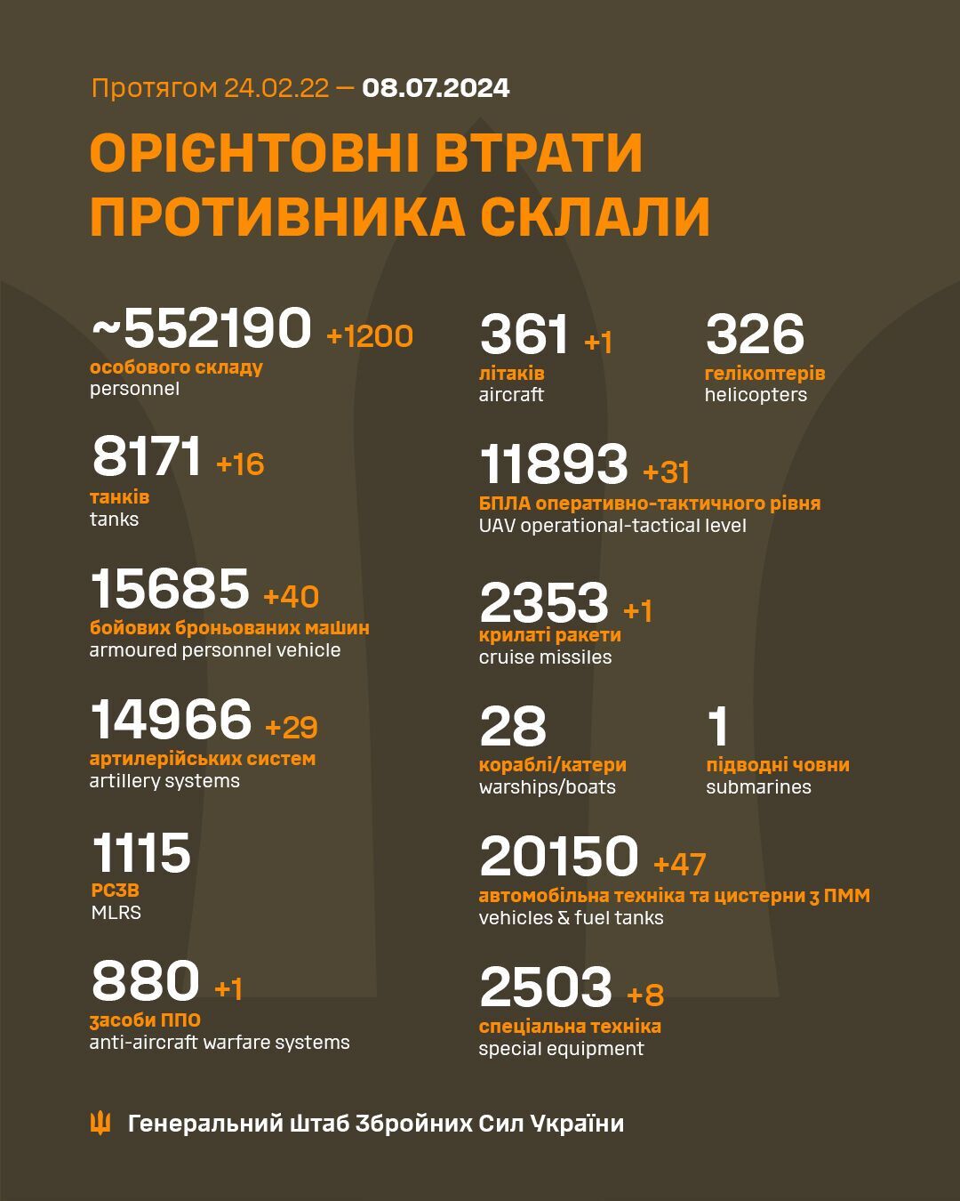 Мінус літак і 1200 окупантів: озвучено втрати ворога за добу