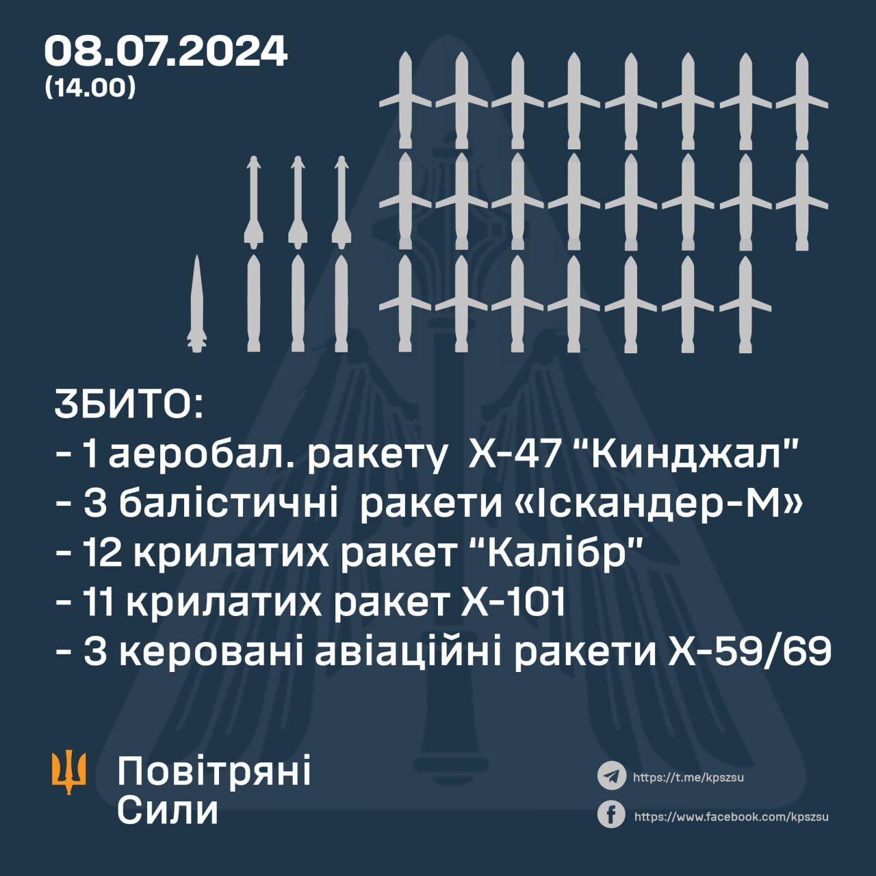 Сили ППО збили 30 із 38 ракет, якими Росія атакувала Україну вранці