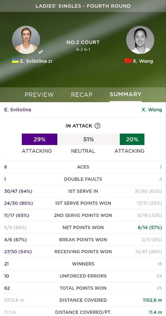 Віддала три гейми: Світоліна здобула феєричну перемогу на Wimbledon-2024 і вийшла до 1/4 фіналу