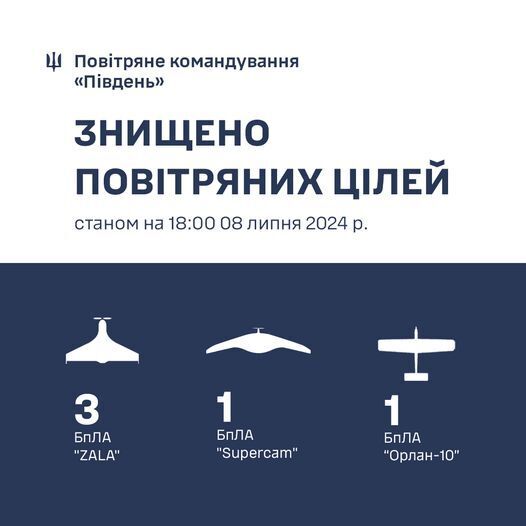  На півдні Сили ППО знищили п’ять російських розвідувальних дронів qzeiqxeiezixxzrz