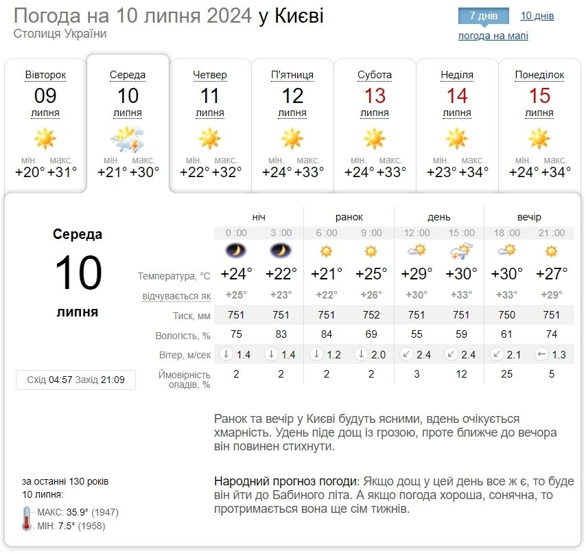 Жара не отступает: подробный прогноз погоды по Киевской области на 10 июля