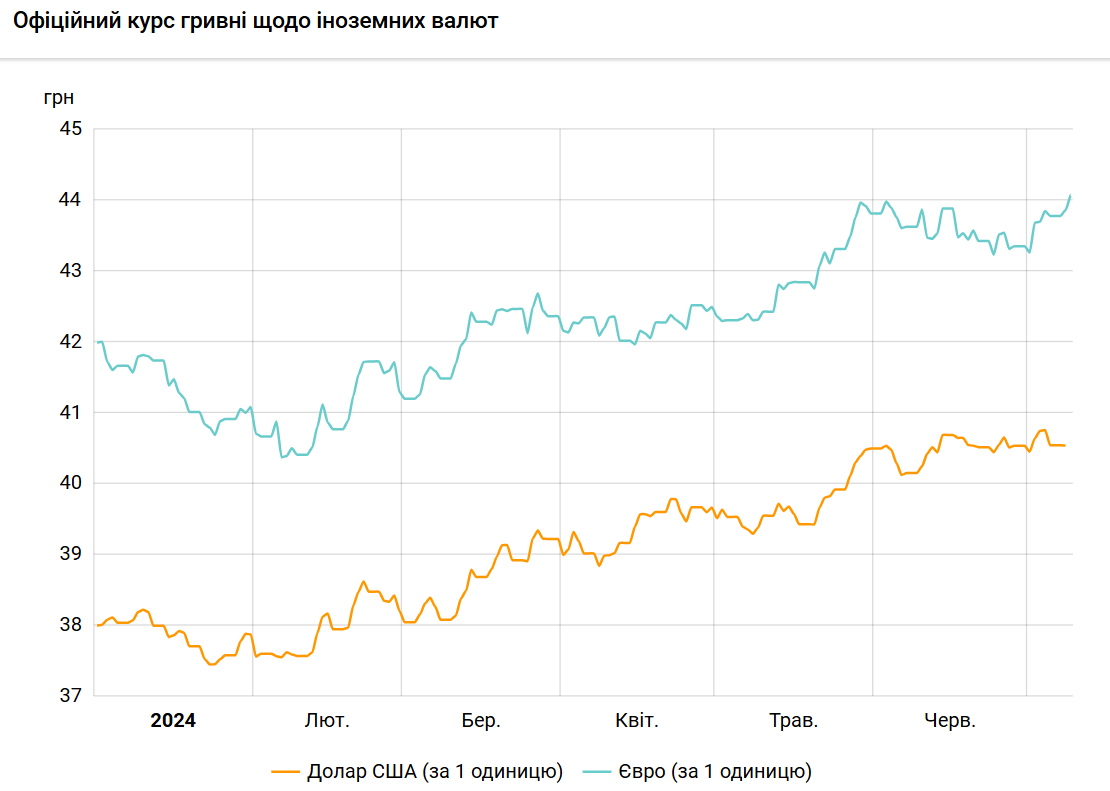 Курс долар-гривня та євро-гривня щодо НБУ з початку 2024 року