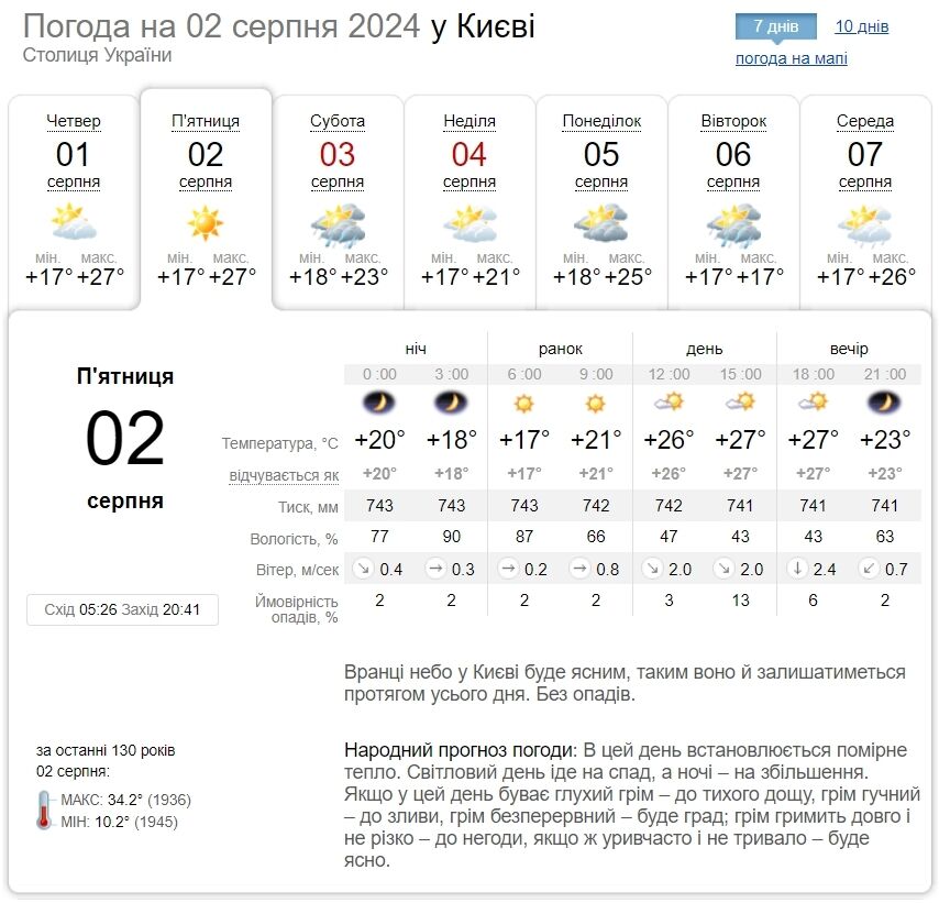 Без опадів та до +30°С: детальний прогноз погоди по Київщині на 2 серпня