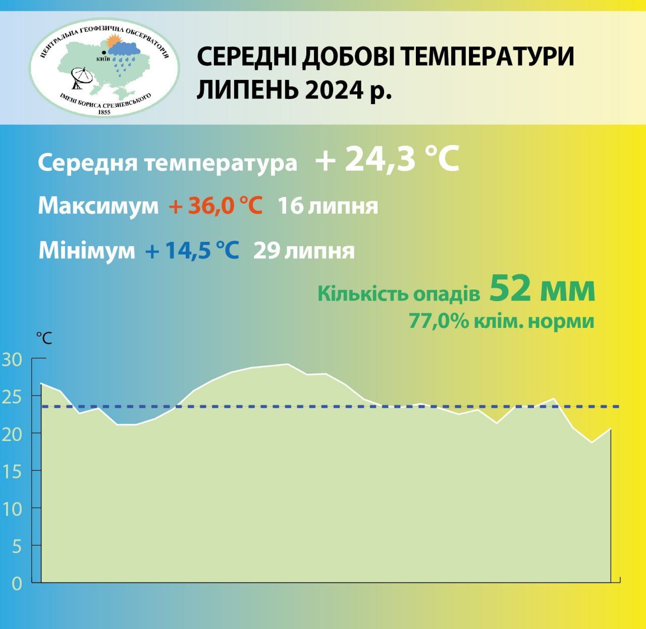 Став п’ятим найтеплішим починаючи з 1881 року: кліматологи підбили підсумки спекотного липня в Києві