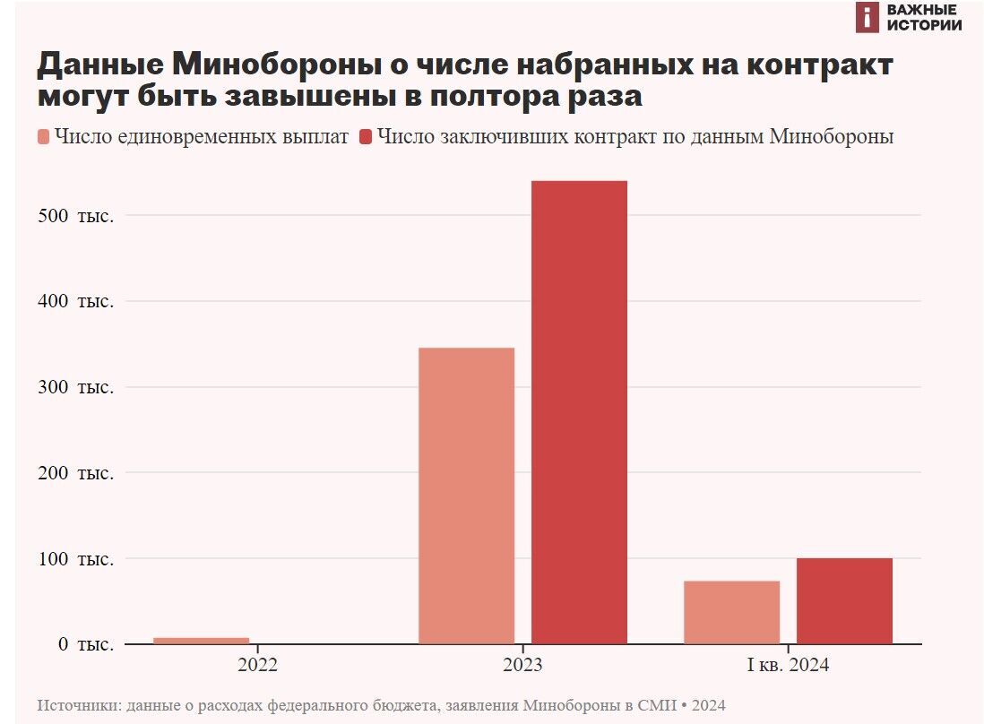 Главный стимул – деньги: из-за тотального недобора в армии РФ существенно увеличили выплаты контрактникам