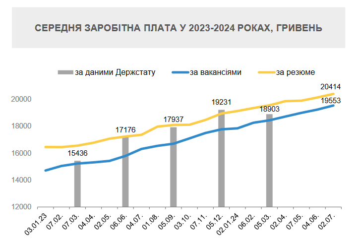 Українські роботодавці підвищують зарплати своїм співробітникам