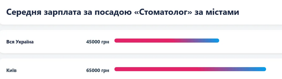 Cтоматологи в столице могут претендовать на среднюю зарплату в 65 тысяч