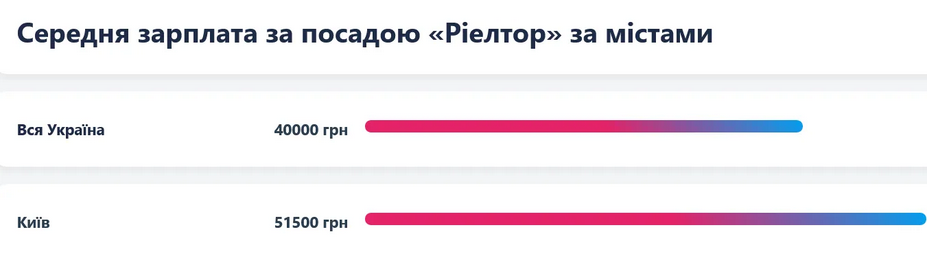 Ріелторам у Києві готові платити в середньому у 51 500 грн