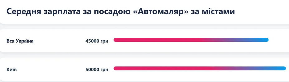 Автомаляри у столиці можуть отримувати в середньому 50 тис. грн.