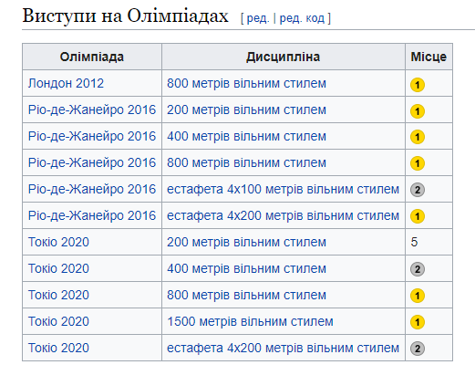 Вперше на планеті. На Олімпіаді-2024 встановлено історичний рекорд. Відео