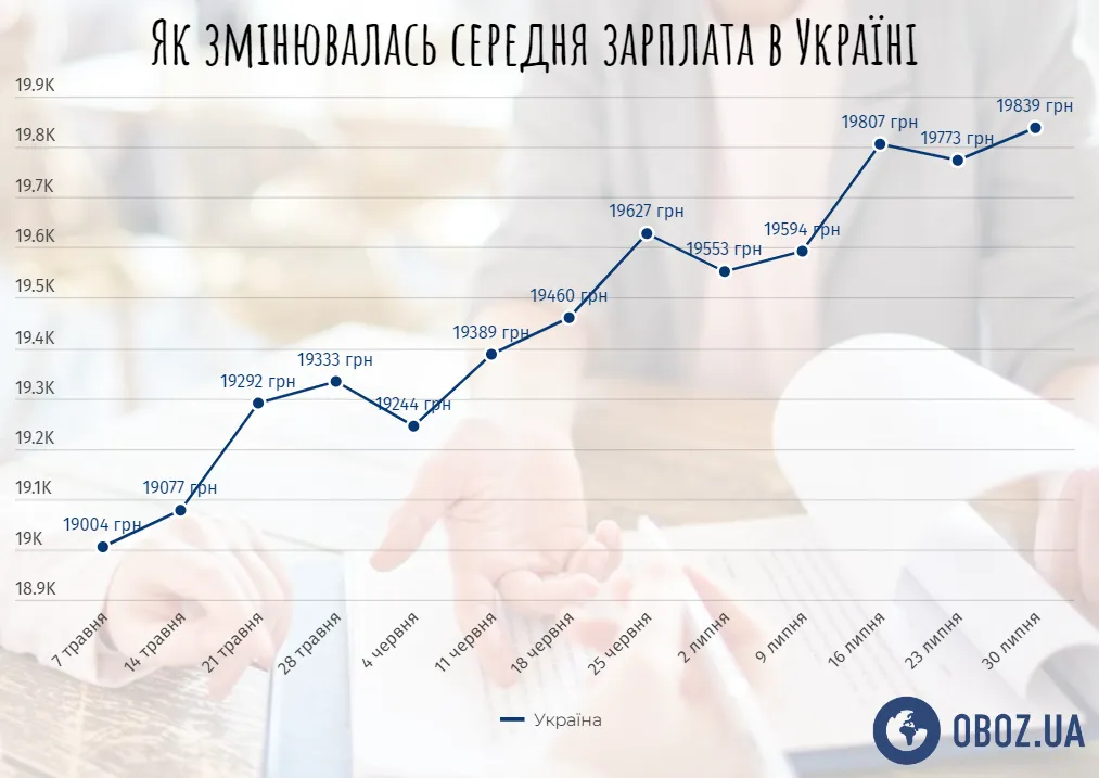 Как росла средняя зарплата