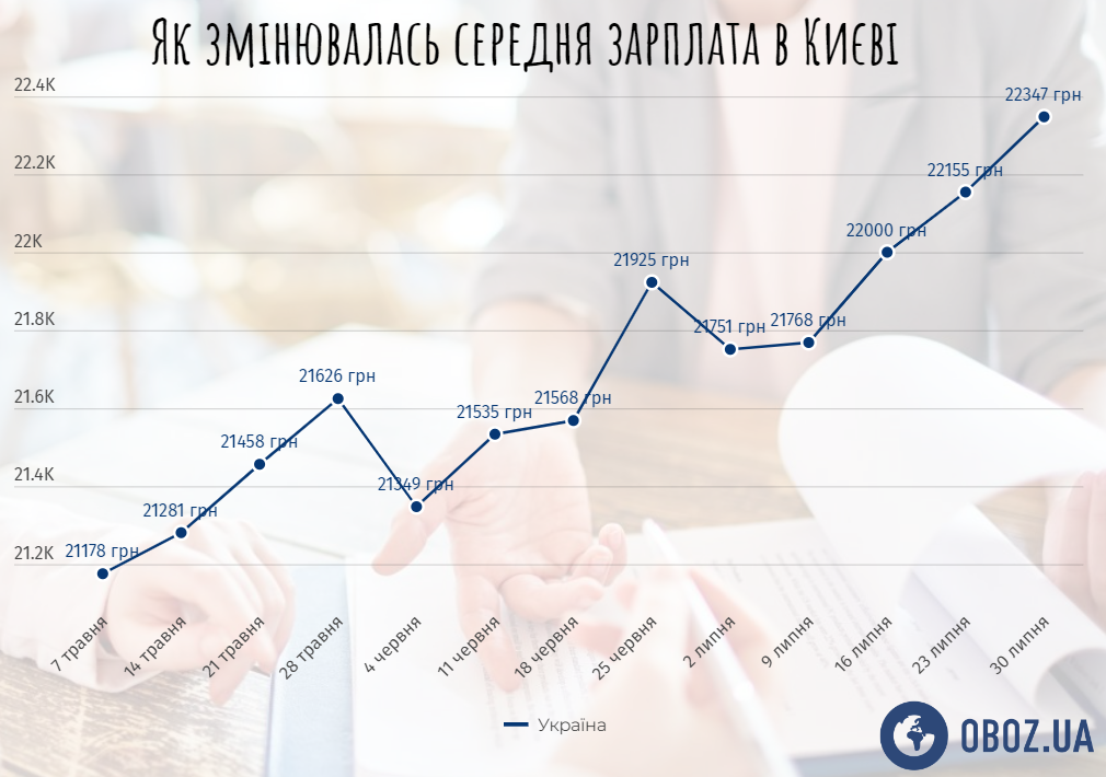 Як зростала середня зарплата в Києві