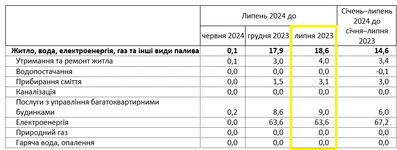 В Украине существенно выросла стоимость коммунальных услуг