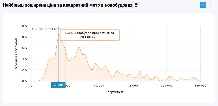 Яка найпопулярніша ціна за квадратний метр у новобудовах