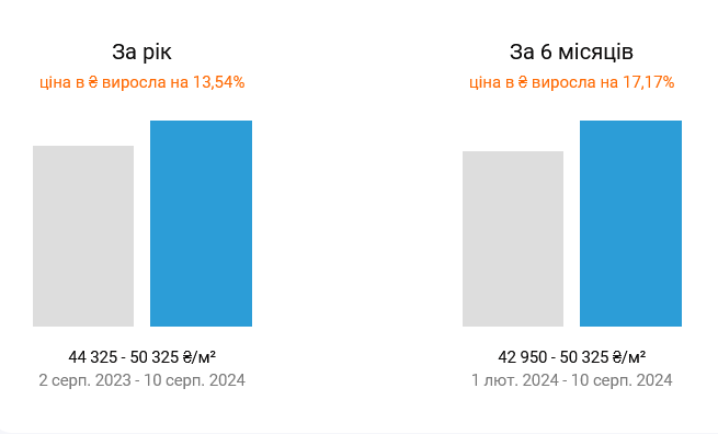 На рынке первичной недвижимости Киева существенно подорожали квартиры