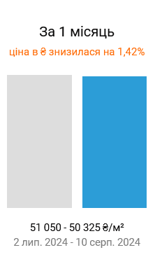 За месяц квартиры в киевских новостройках подешевели