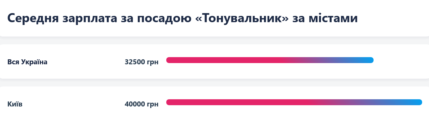 У Києві зарплати вищі, ніж загалом по Україні