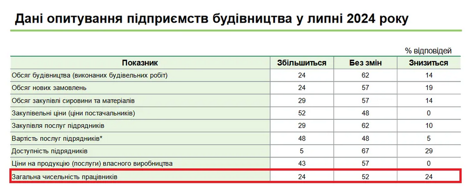 Більшість будівельних компаній не змінюватиме кількість співробітників