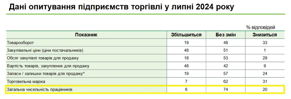 Проводить увольнения будут 20% торговых предприятий