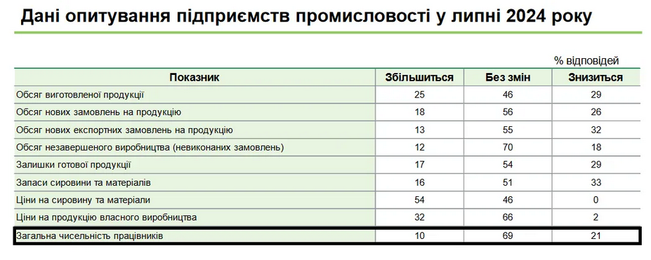 Серед підприємств сфери промисловості залишатимуть поточну кількість працівників 69% компаній