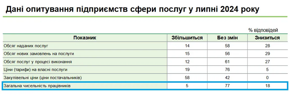 В сфере услуг увольнений будет больше чем найма новых сотрудников