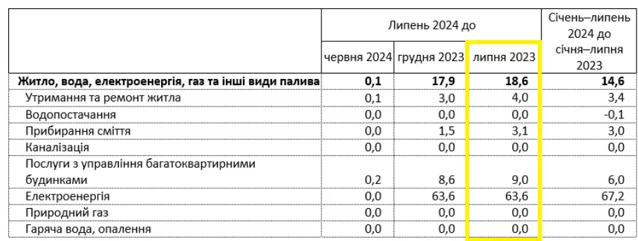 В Україні суттєво перерахували тарифи на комуналку